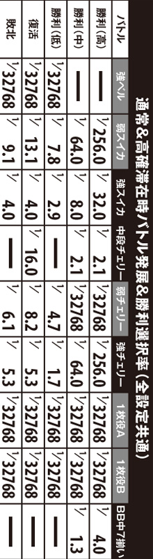 2.7.1 通常&高確滞在時バトル発展&勝利選択率