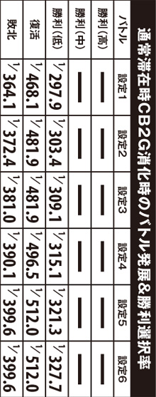 2.5.1 通常滞在時・CB2G消化時のバトル発展&勝利選択率