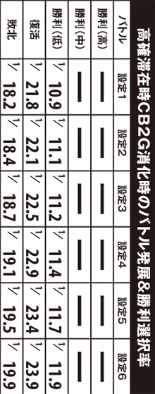 2.4.1 高確滞在時・CB2G消化時のバトル発展&勝利選択率