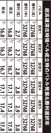 2.2.1 超高確滞在時・強ベル成立時のバトル発展&勝利選択率