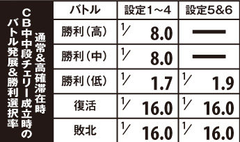 2.1.1 通常&高確滞在時・CB中中段チェリー成立時のバトル発展&勝利選択率