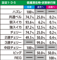 2.25.1 低確滞在時・状態移行率(奇数設定)