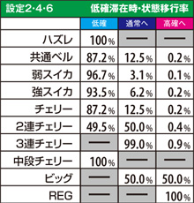 2.24.1 低確滞在時・状態移行率(偶数設定)