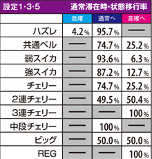 2.23.1 通常滞在時・状態移行率(奇数設定)