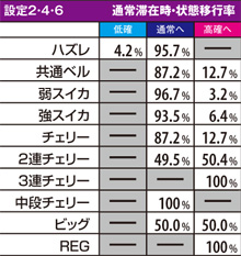 2.22.1 通常滞在時・状態移行率(偶数設定)