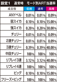 2.21.1 通常時・モード別ART当選率(設定1)