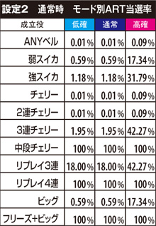 2.20.1 通常時・モード別ART当選率(設定2)