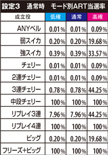 2.19.1 通常時・モード別ART当選率(設定3)