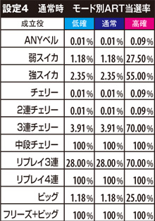 2.18.1 通常時・モード別ART当選率(設定4)