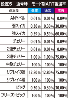 2.17.1 通常時・モード別ART当選率(設定5)
