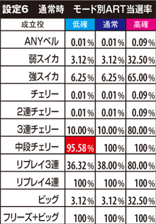 2.16.1 通常時・モード別ART当選率(設定6)