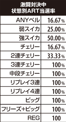2.15.1 激闘対決中・ART当選率