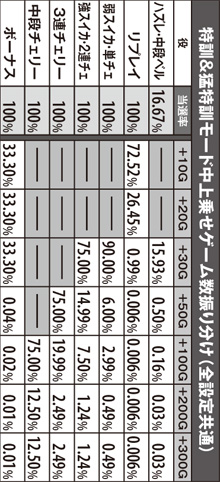 4.4.1 特訓&猛特訓モード中上乗せゲーム数振り分け