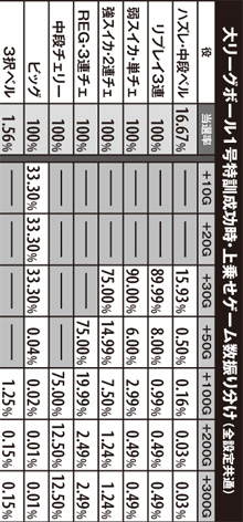4.3.1 大リーグボール1号特訓成功時・上乗せゲーム数振り分け