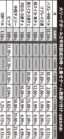 4.2.1 大リーグボール2号特訓成功時・上乗せゲーム数振り分け