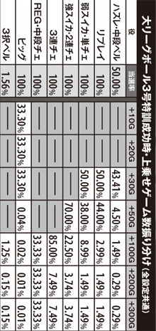4.1.1 大リーグボール3号特訓成功時・上乗せゲーム数振り分け