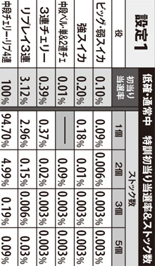 2.14.1 低確・通常中の特訓初当り時ストック数(設定1)