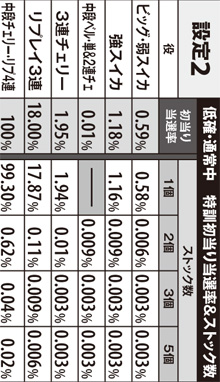 2.13.1 低確・通常中の特訓初当り時ストック数(設定2)