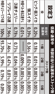 2.12.1 低確・通常中の特訓初当り時ストック数(設定3)