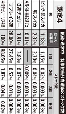 2.11.1 低確・通常中の特訓初当り時ストック数(設定4)