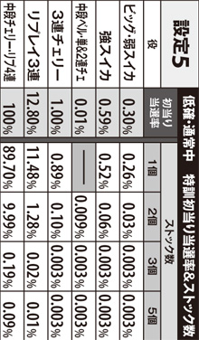 2.10.1 低確・通常中の特訓初当り時ストック数(設定5)