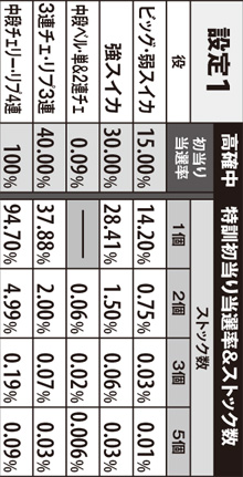 2.8.1 高確中の特訓初当り時ストック数(設定1)