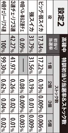 2.7.1 高確中の特訓初当り時ストック数(設定2)