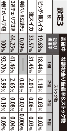 2.6.1 高確中の特訓初当り時ストック数(設定3)