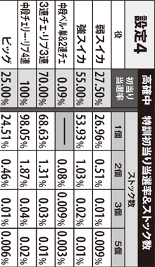 2.5.1 高確中の特訓初当り時ストック数(設定4)