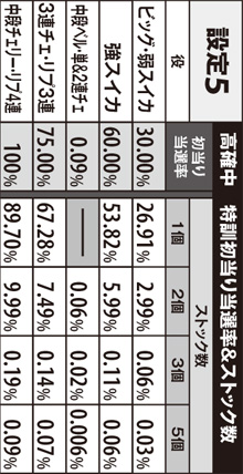 2.4.1 高確中の特訓初当り時ストック数(設定5)