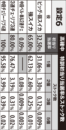 2.3.1 高確中の特訓初当り時ストック数(設定6)