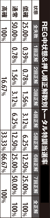 3.8.1 REG中状態&押し順正解数別トータル特訓当選率