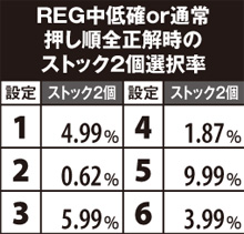 3.7.1 REG中低確or通常・押し順全正解時のストック2個選択率