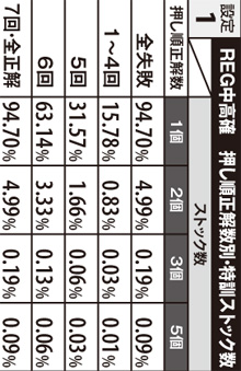 3.6.1 REG中高確・押し順正解数別の特訓ストック数(設定1)