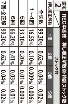 3.5.1 REG中高確・押し順正解数別の特訓ストック数(設定2)
