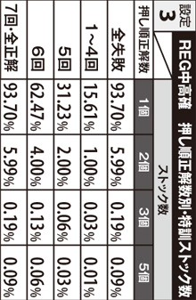 3.4.1 REG中高確・押し順正解数別の特訓ストック数(設定3)