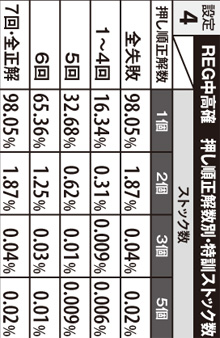 3.3.1 REG中高確・押し順正解数別の特訓ストック数(設定4)
