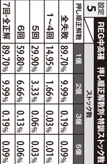 3.2.1 REG中高確・押し順正解数別の特訓ストック数(設定5)