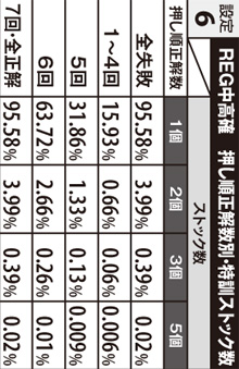 3.1.1 REG中高確・押し順正解数別の特訓ストック数(設定6)