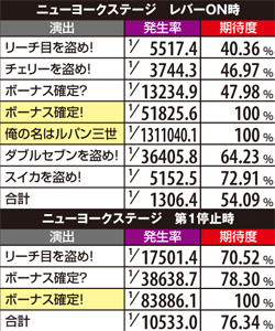 4.4.1 各タイプライター演出発生率&期待度(ニューヨークステージ)