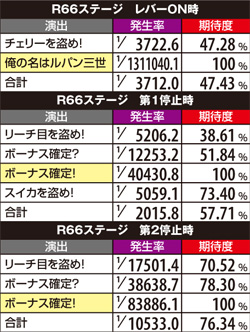 4.3.1 各タイプライター演出発生率&期待度(R66ステージ)