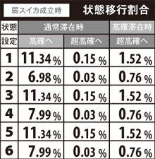 1.6.1 状態移行抽選(弱スイカ成立時)