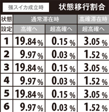 1.5.1 状態移行抽選(強スイカ成立時)