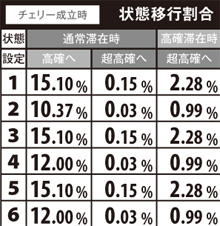 1.4.1 状態移行抽選(チェリー成立時)