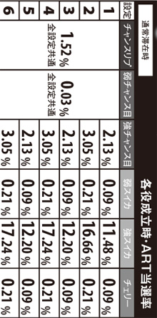 3.14.1 各役成立時・ART当選率(通常滞在時)