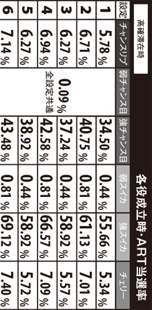 3.13.1 各役成立時・ART当選率(高確滞在時)
