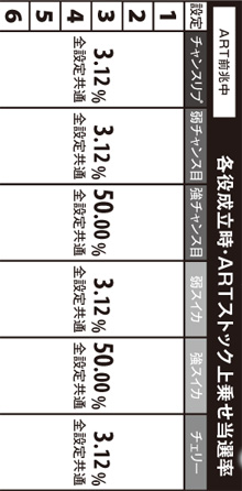 3.12.1 各役成立時・ARTストック上乗せ当選率