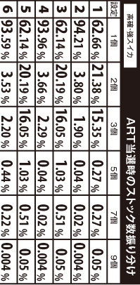 3.10.1 ART当選時のストック数振り分け(高確・強スイカ)