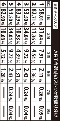 3.9.1 ART当選時のストック数振り分け(高確・チャンスリプレイ)