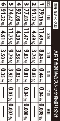 3.7.1 ART当選時のストック数振り分け(高確・強チャンス目)
